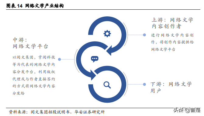 阅文集团专题研究：从“起点”到IP生态，网文龙头大有可为