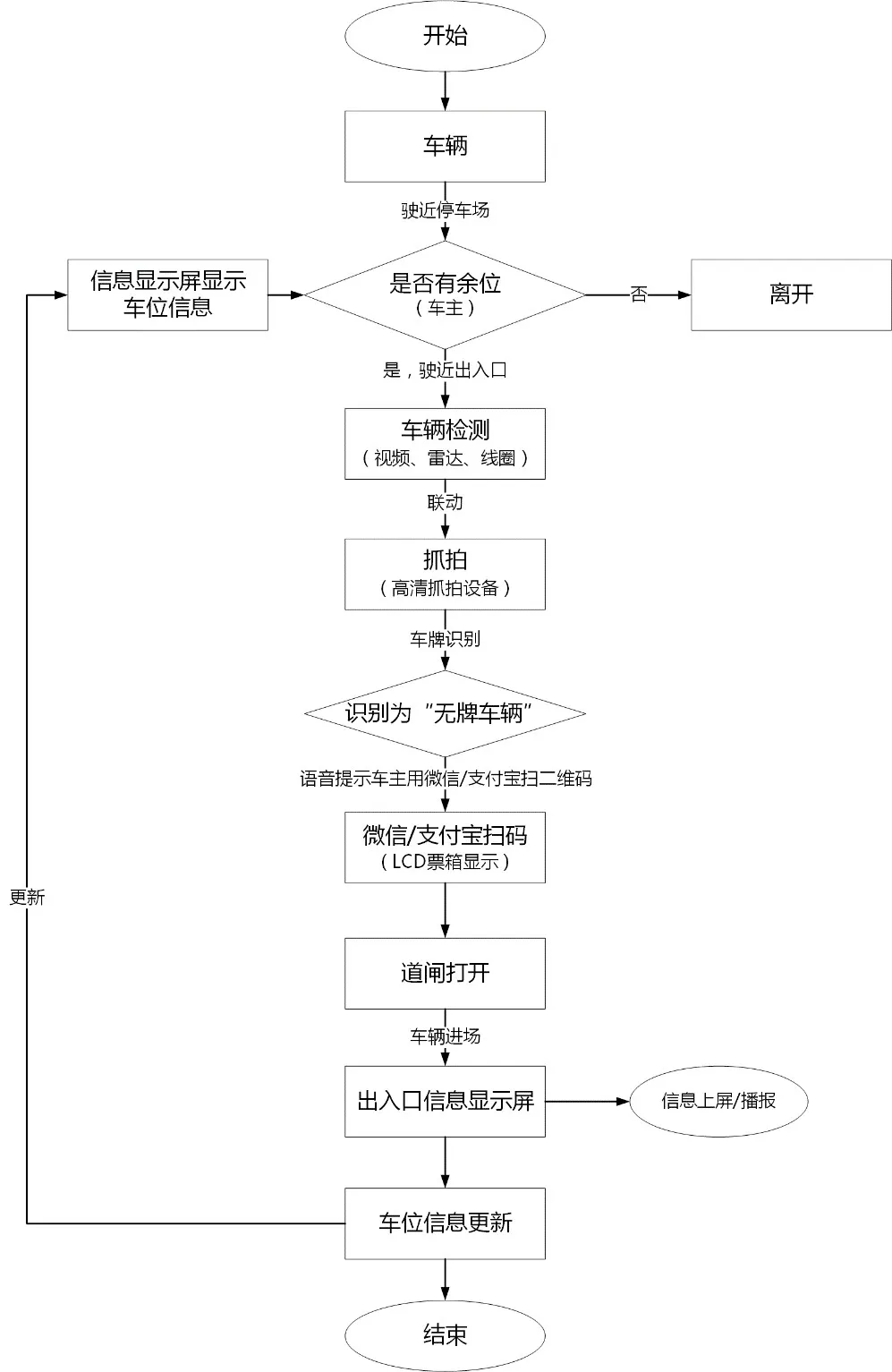 一套完整的停车场管理系统设计方案