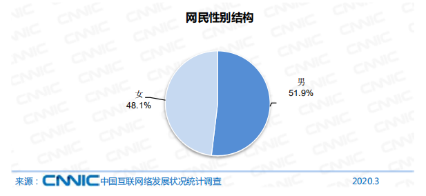 手机网民达8.97亿，手游玩家仅占比59.0%，仍有较大增长空间