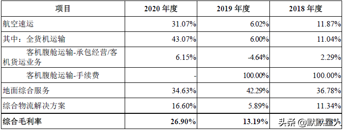 国有第二大航空物流公司！盈利能力超顺丰！上海货邮吞吐量超5成