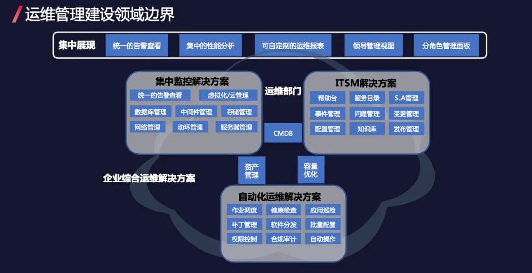 拯救运维人！智能运维如何实现1+1>2