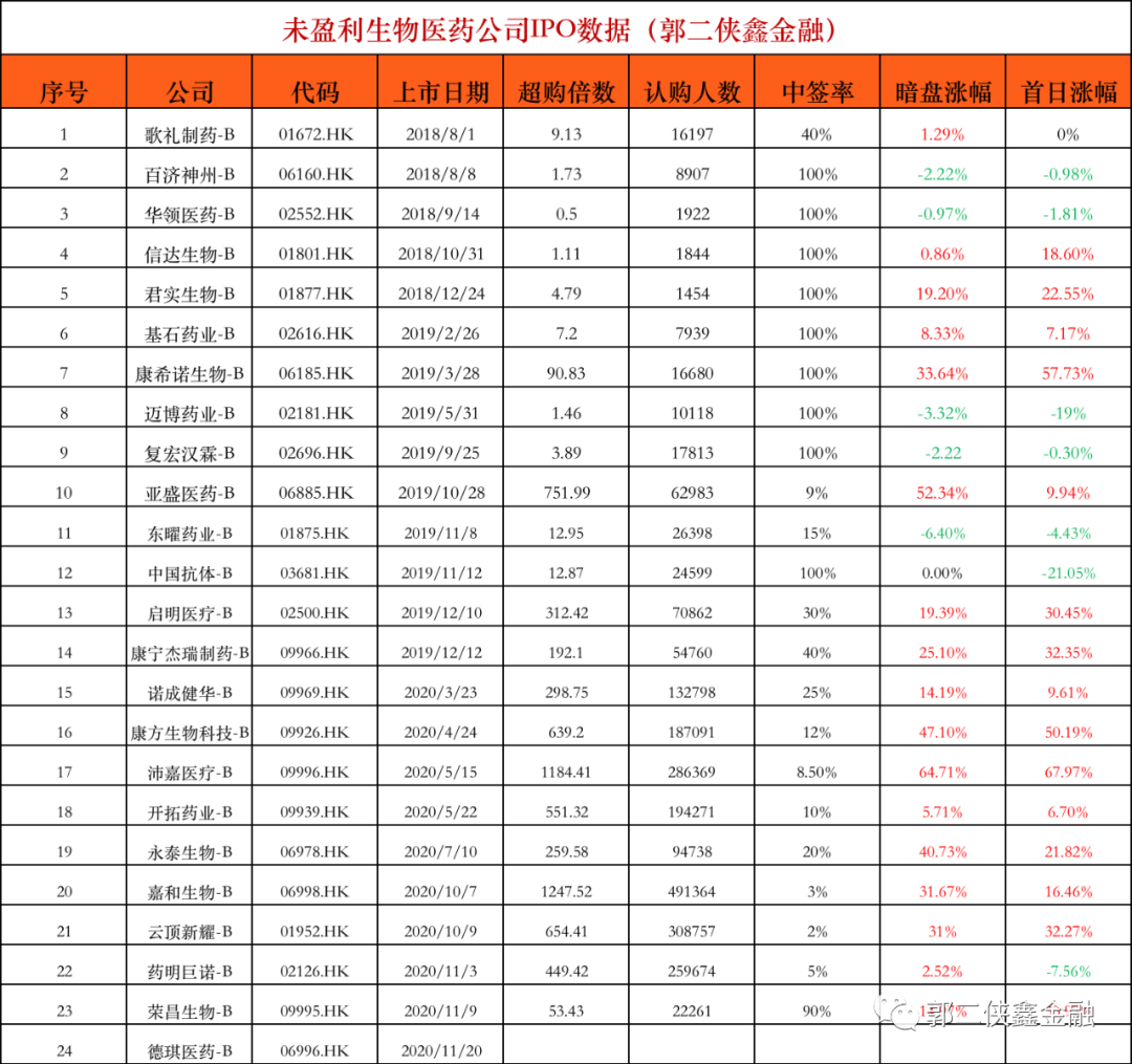 德琪医药，4个月估值翻倍，10名基石不嫌贵认购53.25%