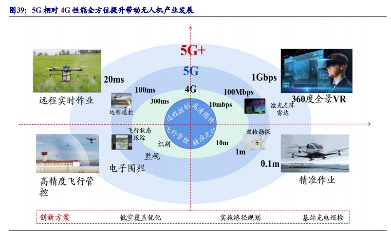 无人机行业深度报告：5G赋能，民用引领，产业迎来新变革