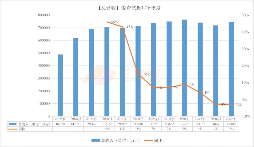 两个月超30起ACGN领域融资，爱奇艺2020营收297亿元