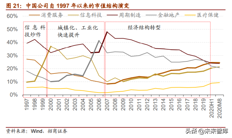 A股投资前瞻：探析“双循环”下中国公司市值结构、空间与机会