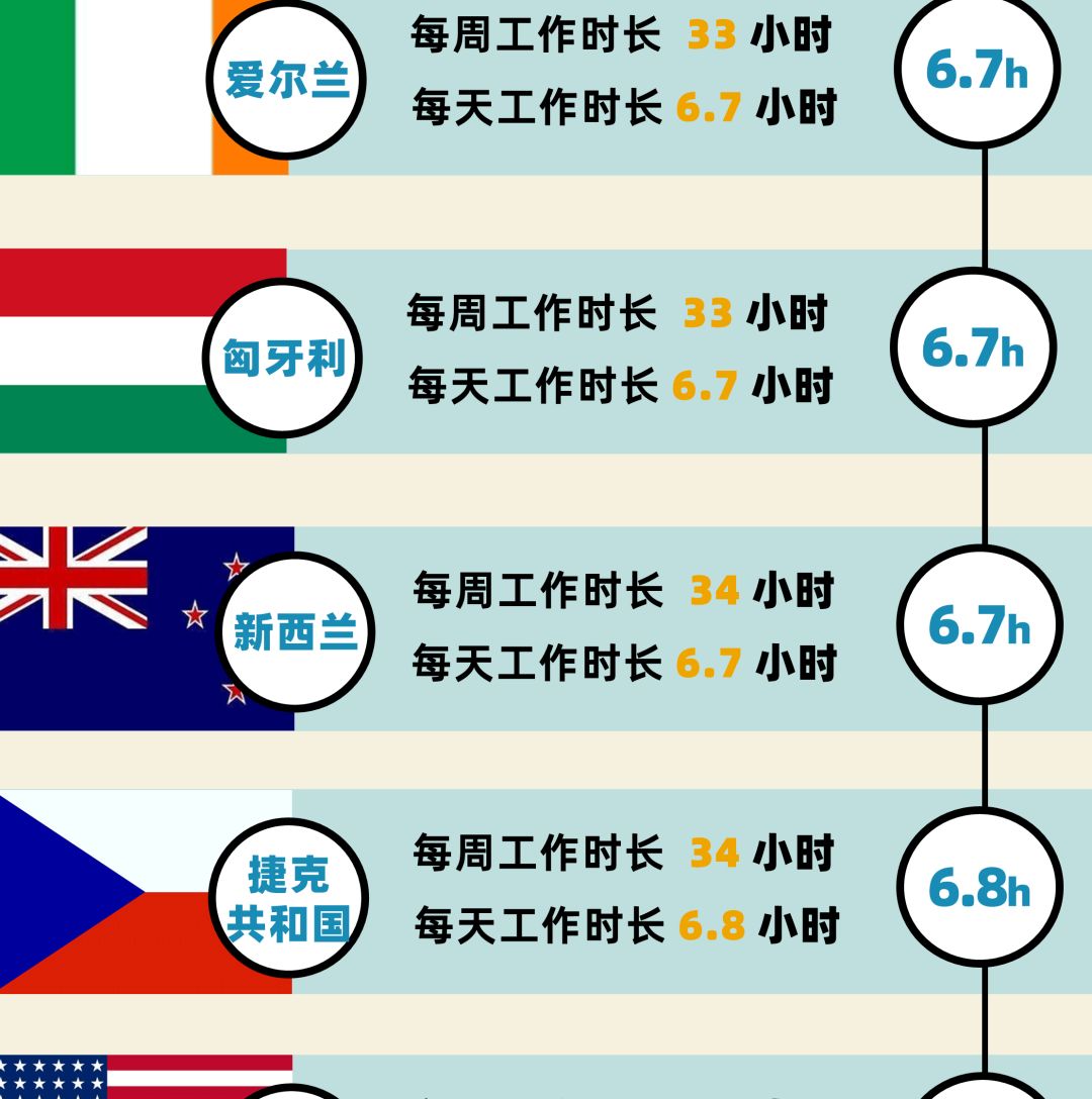 “取消大小周”有啥可骄傲的？好好看看38国平均工作时长对比吧