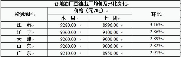 大豆市场行情走势分析