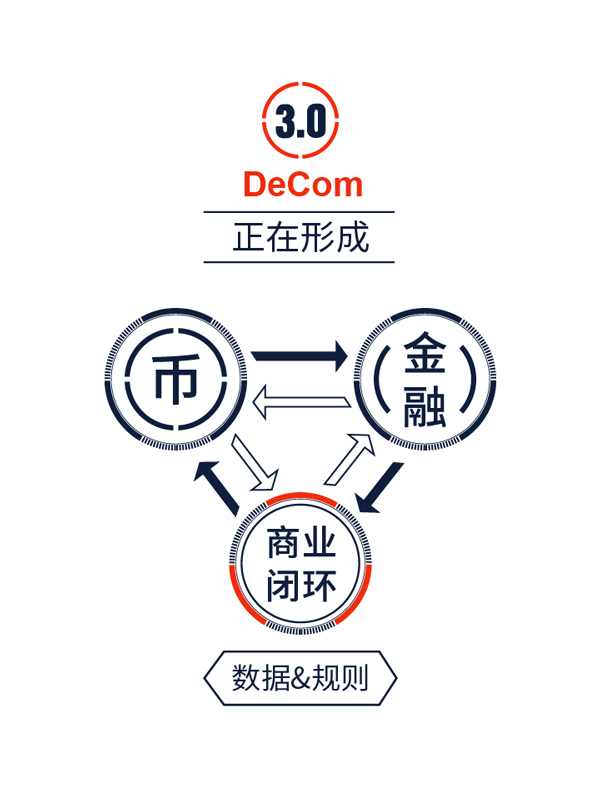 DeCom：DeFi后的下一个浪潮