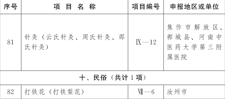 喜訊！第五批非物質(zhì)文化遺產(chǎn)項目名錄公布駐馬店19個項目上榜