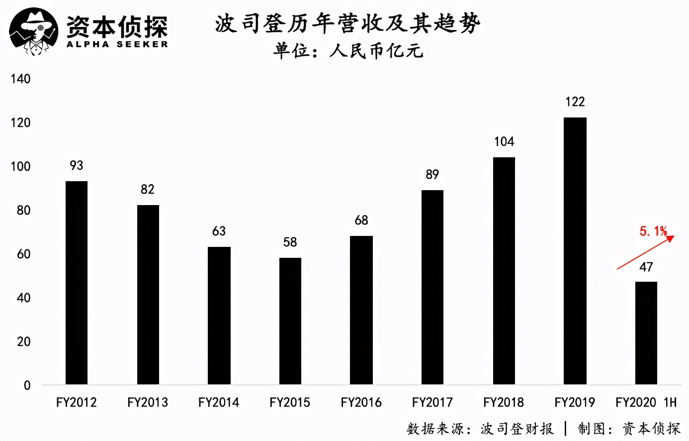 扩张遇阻，最终，44岁的波司登还是得靠羽绒服翻身