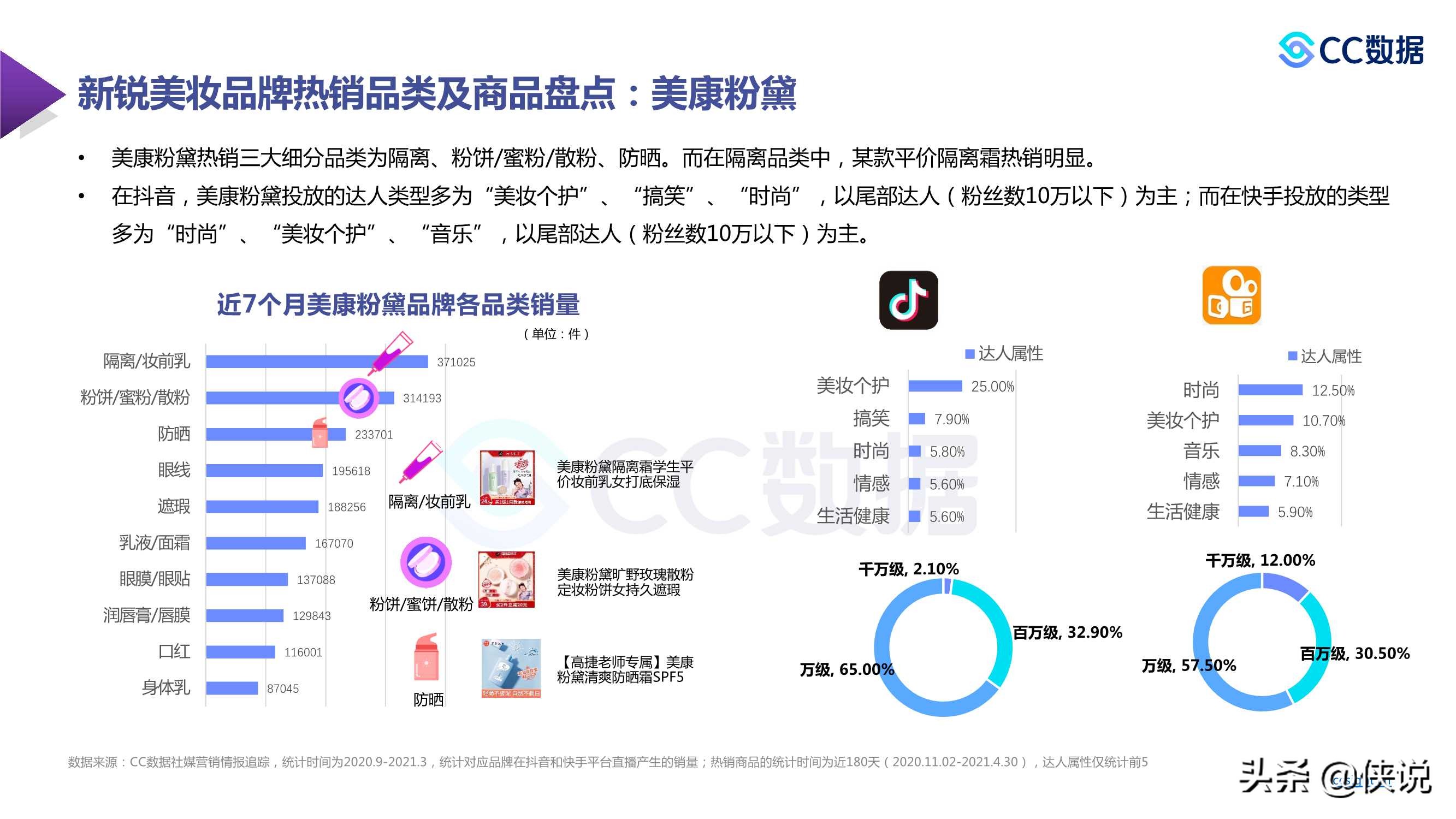 2021年新锐美妆品牌社交渠道媒体营销趋势（CC数据）