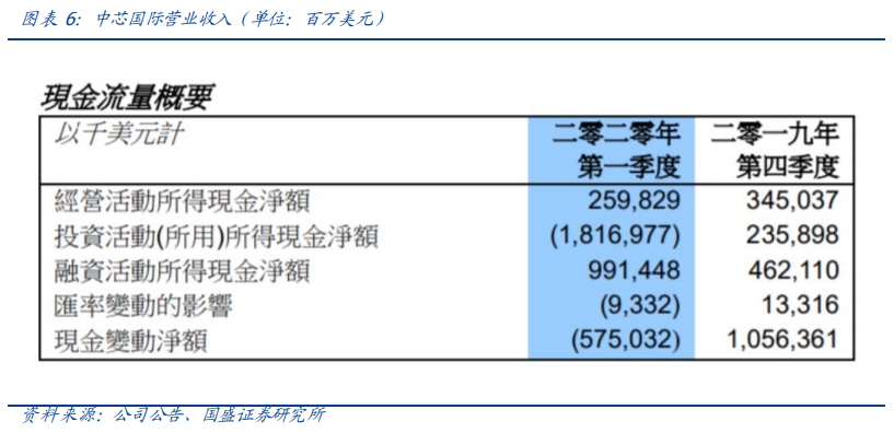 晶圆代工：中芯国际超预期，先进制程加速突破