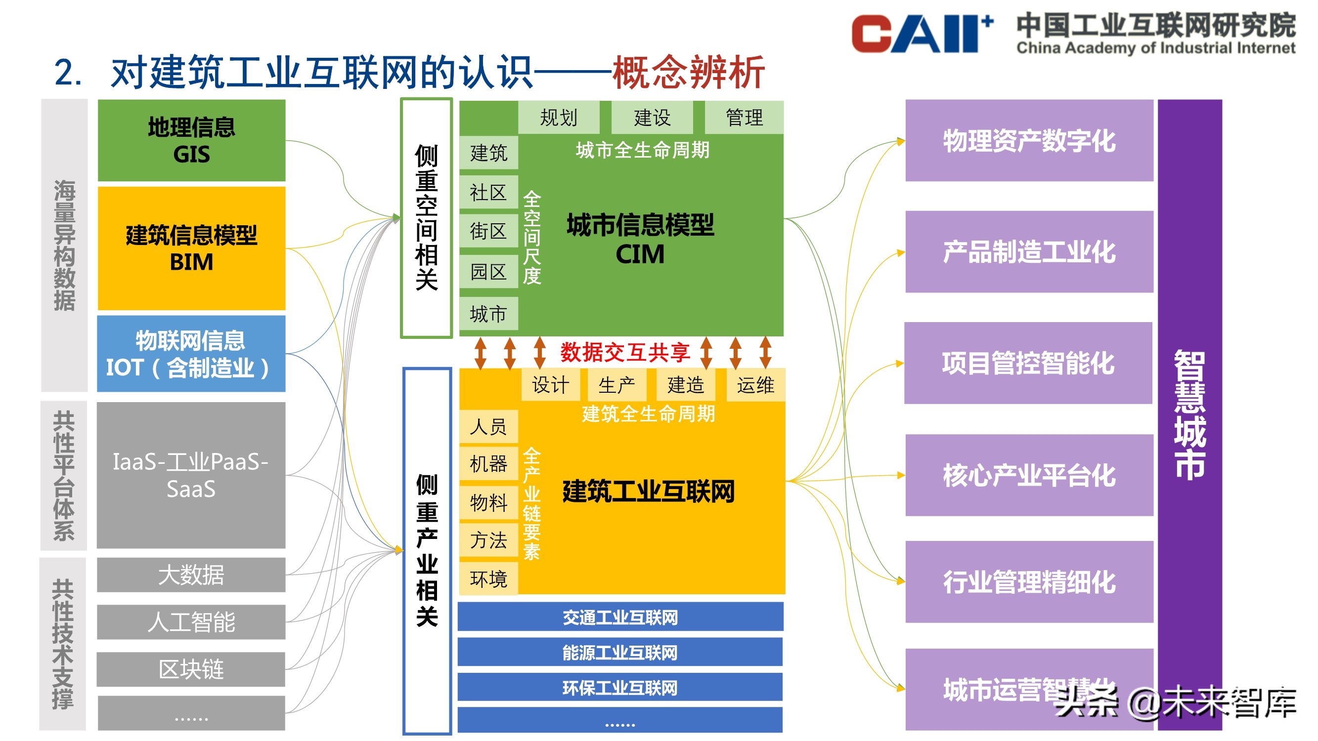 新基建背景下建筑工业互联网的发展和应用