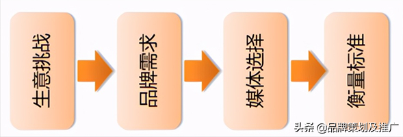 互联网品牌广告传播思路