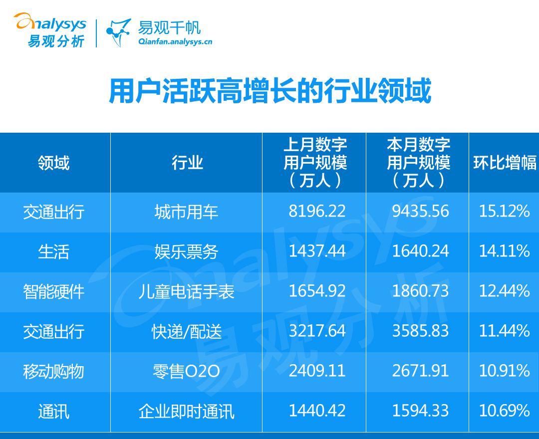 2020年9月企业数字用户规模TOP100排行榜