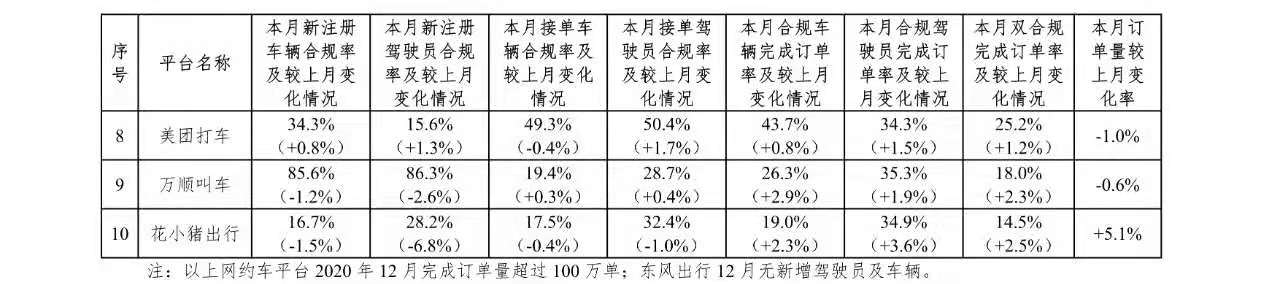 è¶8äº¿åï¼2020å¹´12æä»½ç½çº¦è½¦è¡ä¸æ°æ®å¬å¸