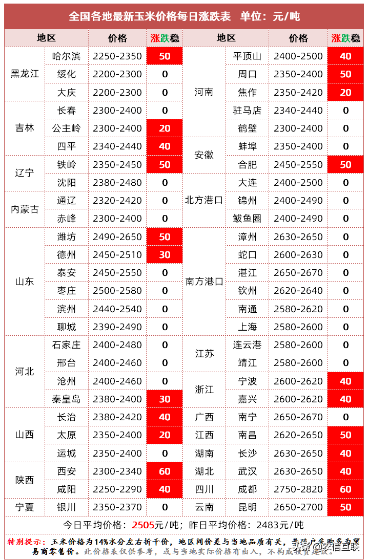 玉米大涨后国家出手了！拍卖小麦和玉米！11月玉米要跌？