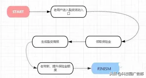 怎样策划营销裂变（策划营销裂变的几大流程）