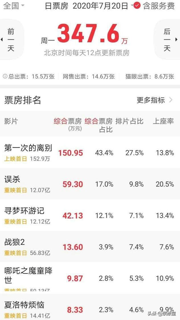 影院复工后，票房成检验明星号召力试金石，黄