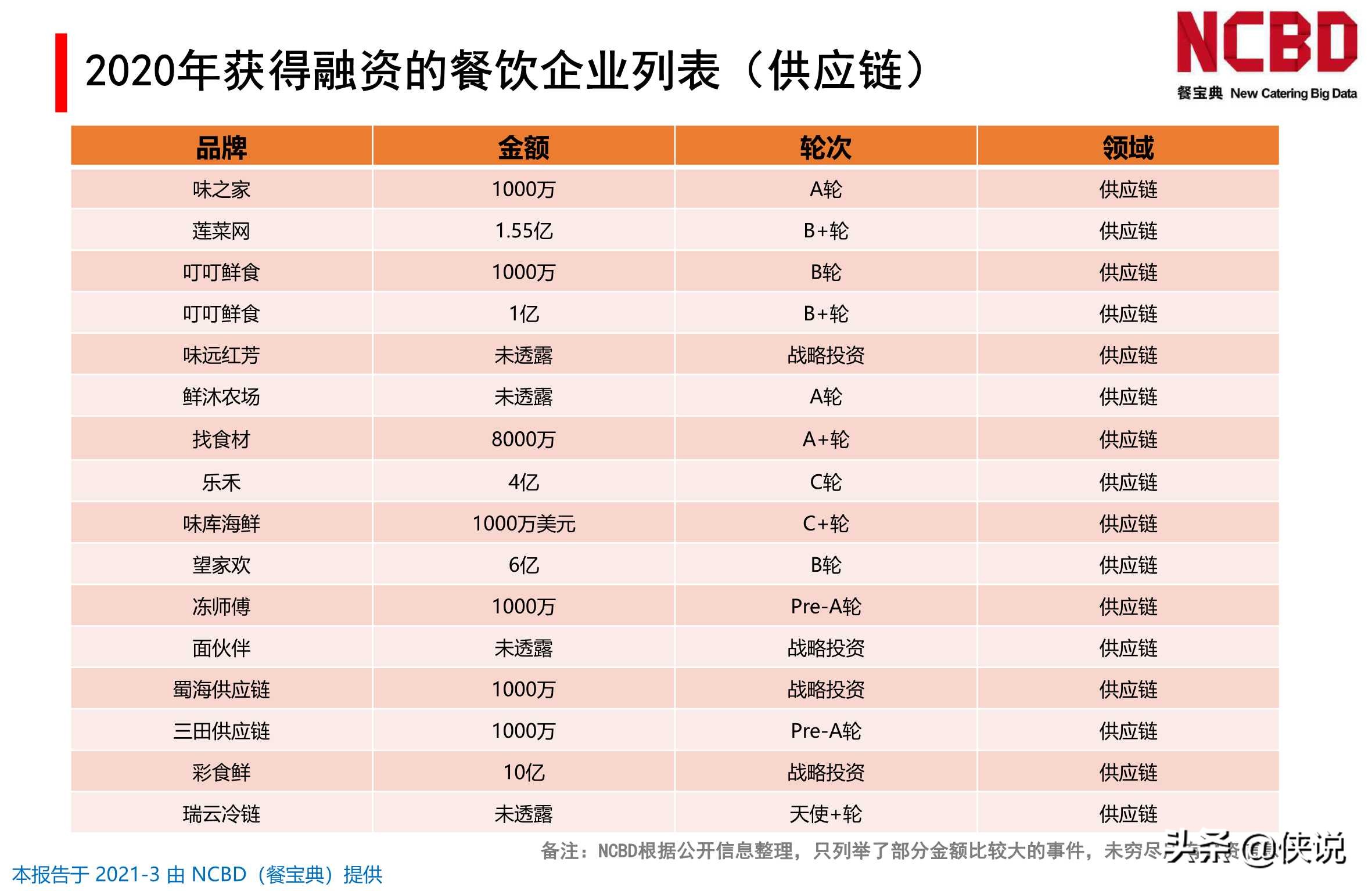 2020-2021年中国餐饮行业投融资分析报告