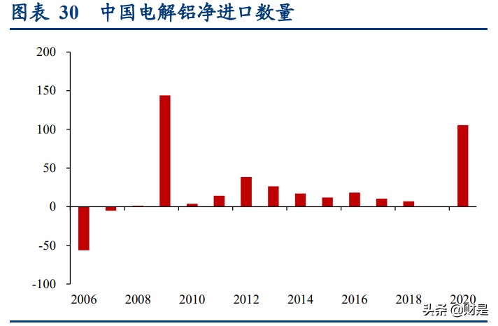 有色金属铝行业专题研究报告：全方位梳理电解铝产业链