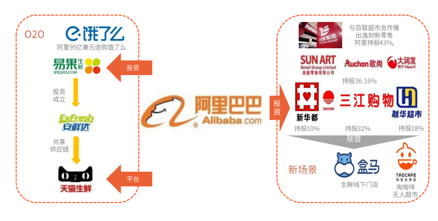 国内三巨头全方位布局生鲜市场