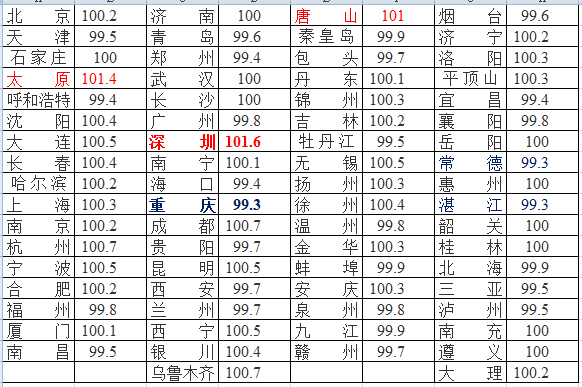 深圳房价再度领涨全国，房住不炒在此失效了！