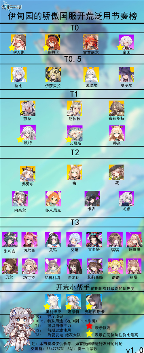 伊甸园的骄傲角色节奏榜一览 最新强度排行榜