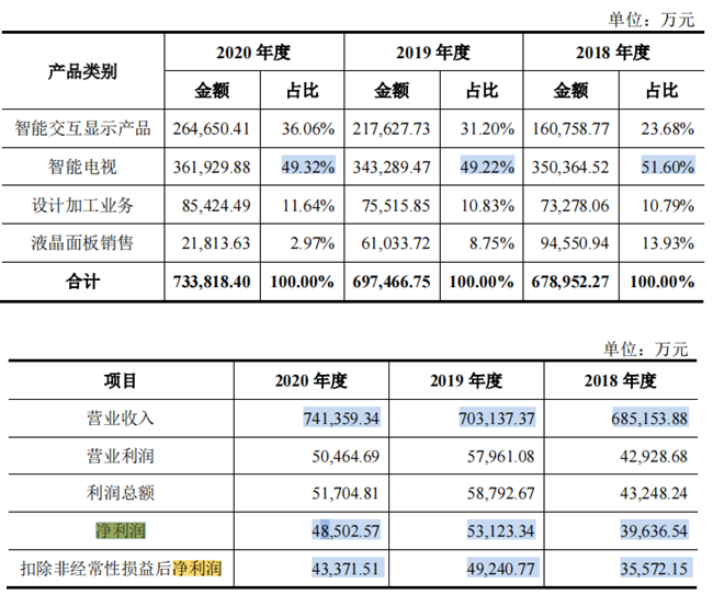 液显制造商康冠科技净利润主要来自软件开发，与LG互为供销