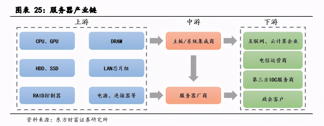 IDC产业深度报告：关注第三方服务商和上游产业链机会