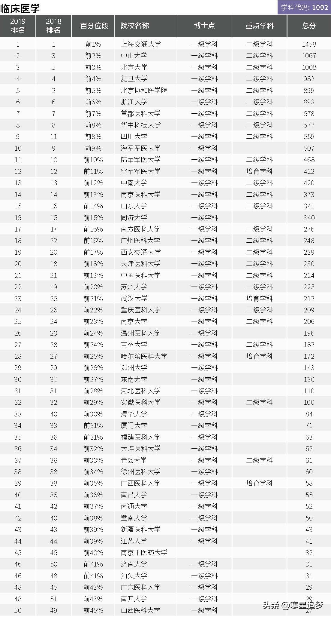 2020大学学科(专业)介绍和大学排名(35)——基础医