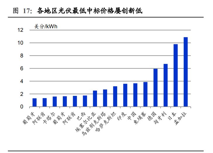新能源发电行业研究：新能源助力碳中和，风光平价势如破竹