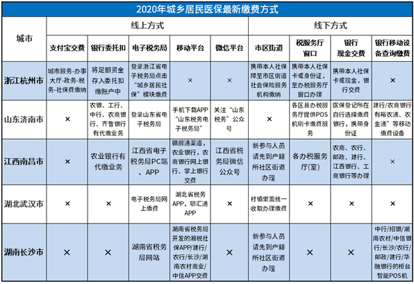 2020城乡居民医保最新缴费方式公布，你的城市缴费是不是最方便？