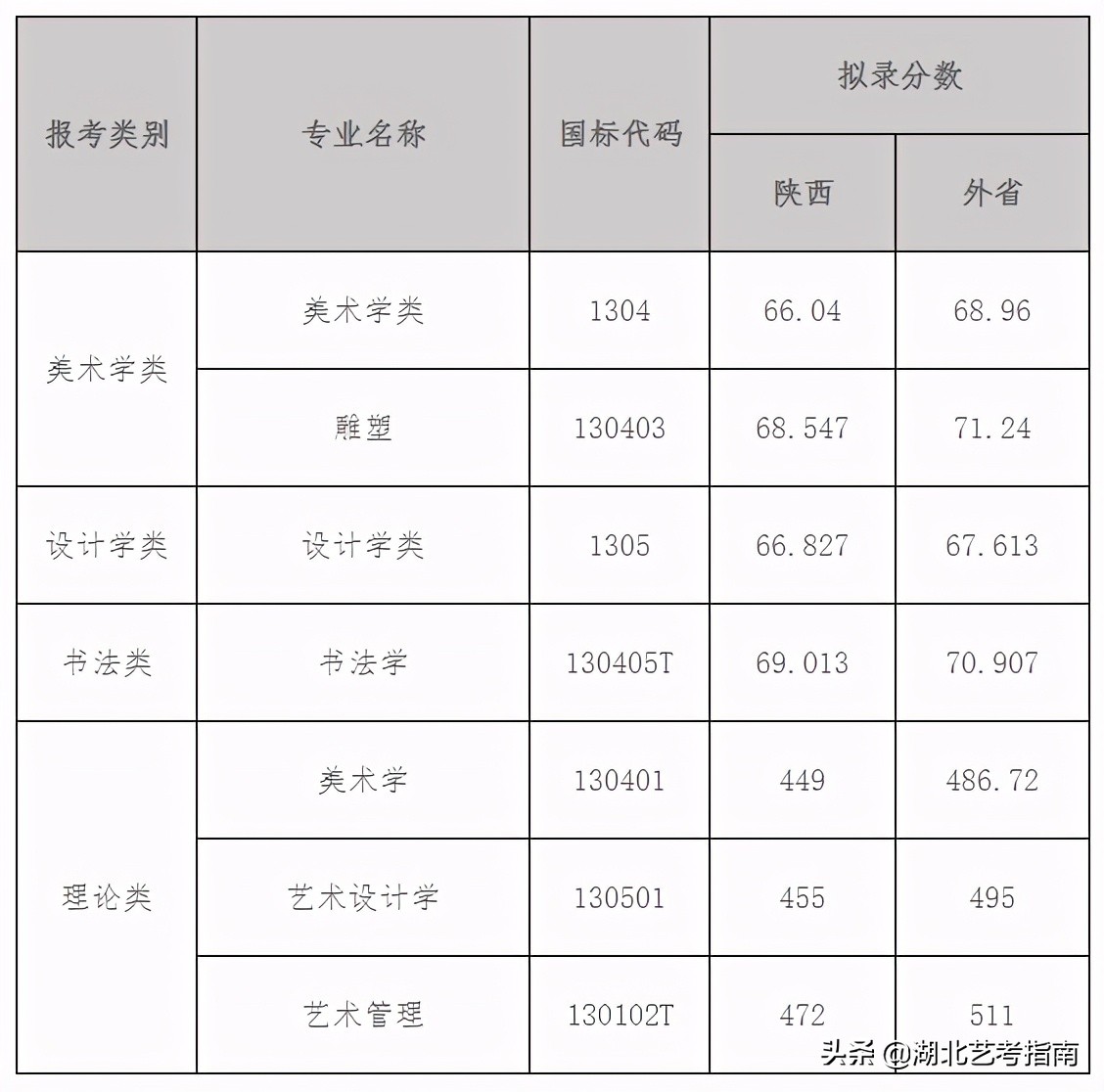 西安美术学院2021年艺术类提前批本科招生录取线公告