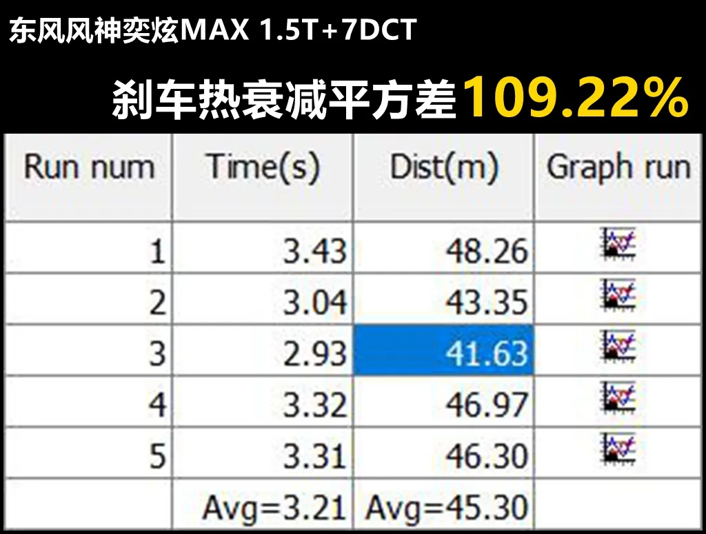 Lab测试:只有大眼睛的人,才有资格买东风风神奕炫MAX