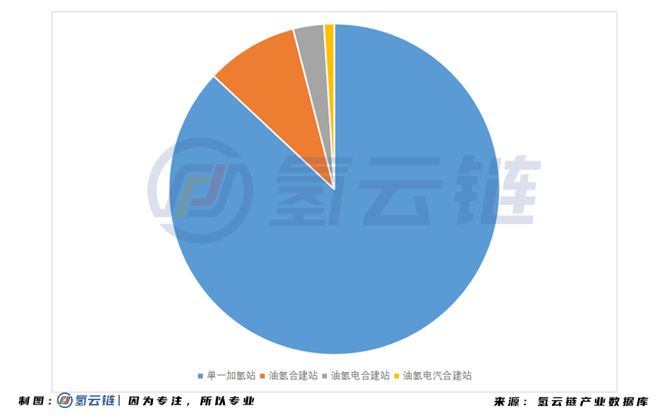 2020年建成47座加氢站：广东榜首，多省实现“零”突破
