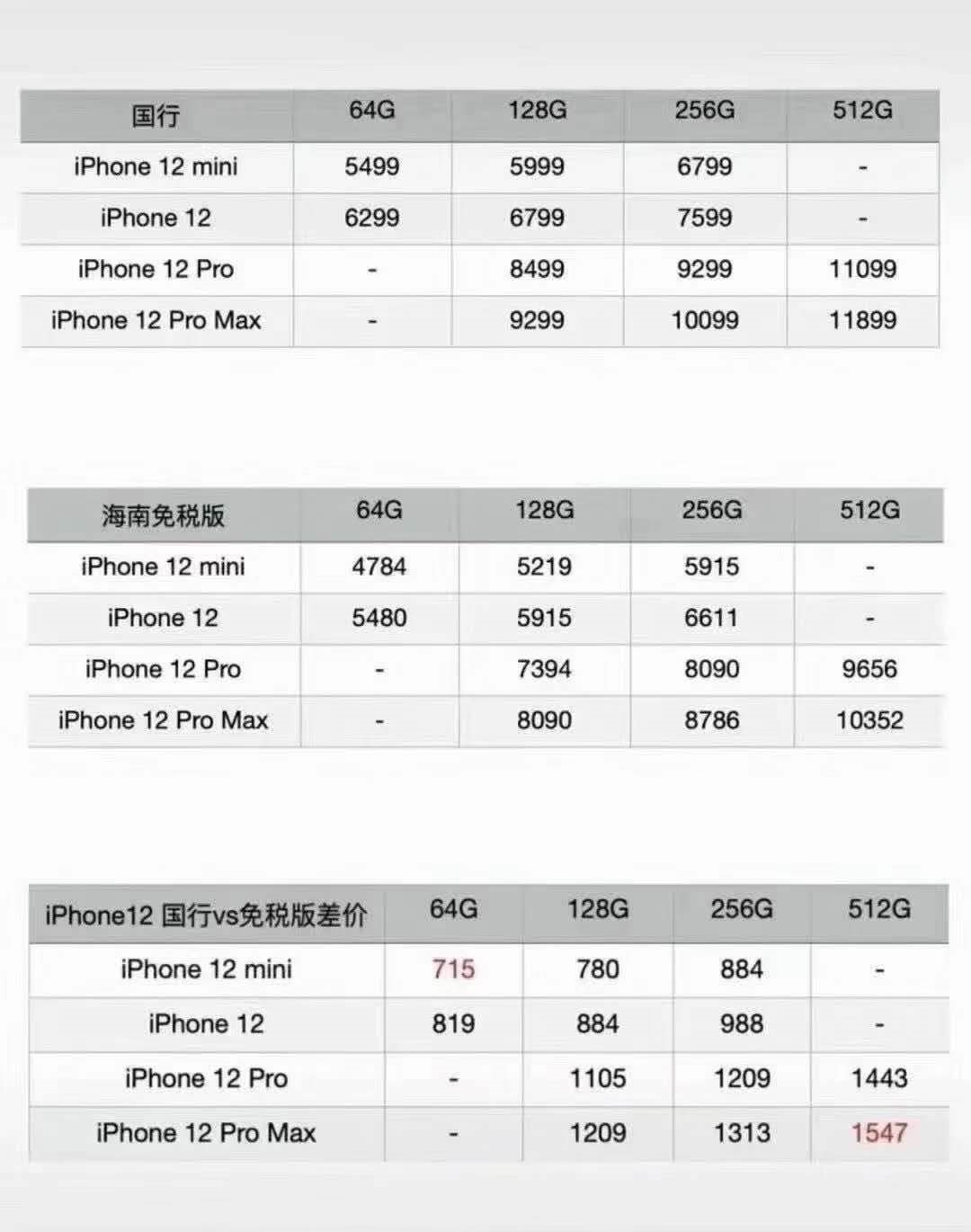 Low IPhone 12 is better bought! Hainan gives new rule: Tax free article but express comes home