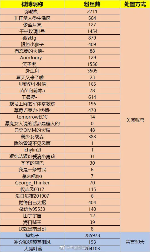 网民辱骂受灾群众被拘 37个账号被关闭