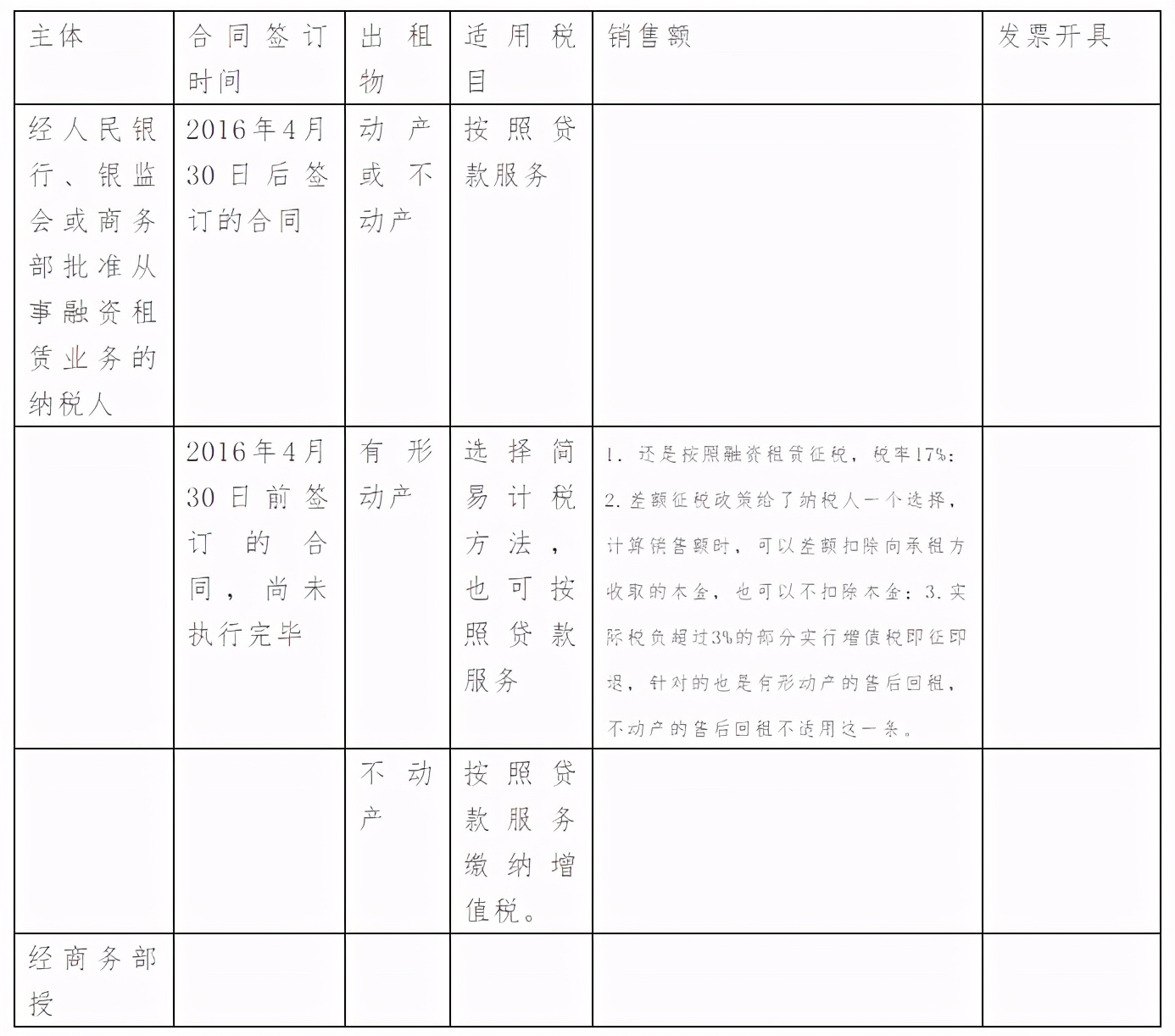 「原创」逐项详解16种可以开具普通发票的增值税不征税项目