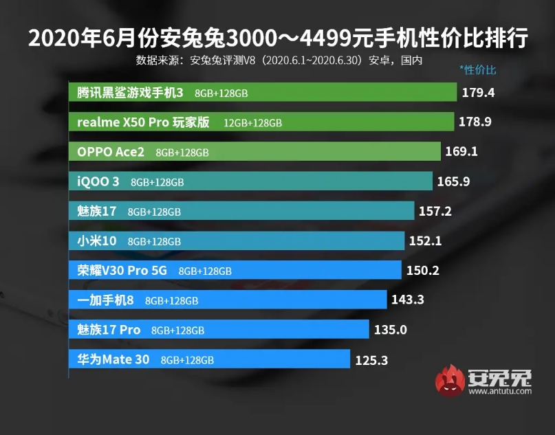 手机性价比排名榜公布！每一台全是手机制造商赚用户评价的良知型号