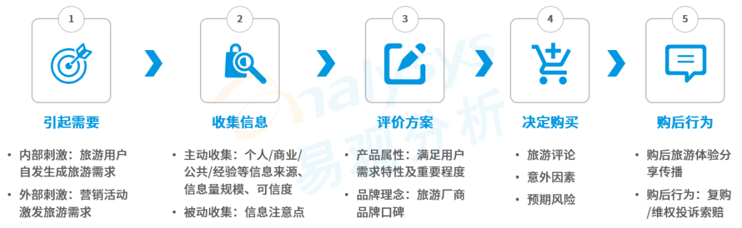 旅游+直播，搭建内容消费场景驱动内化增长