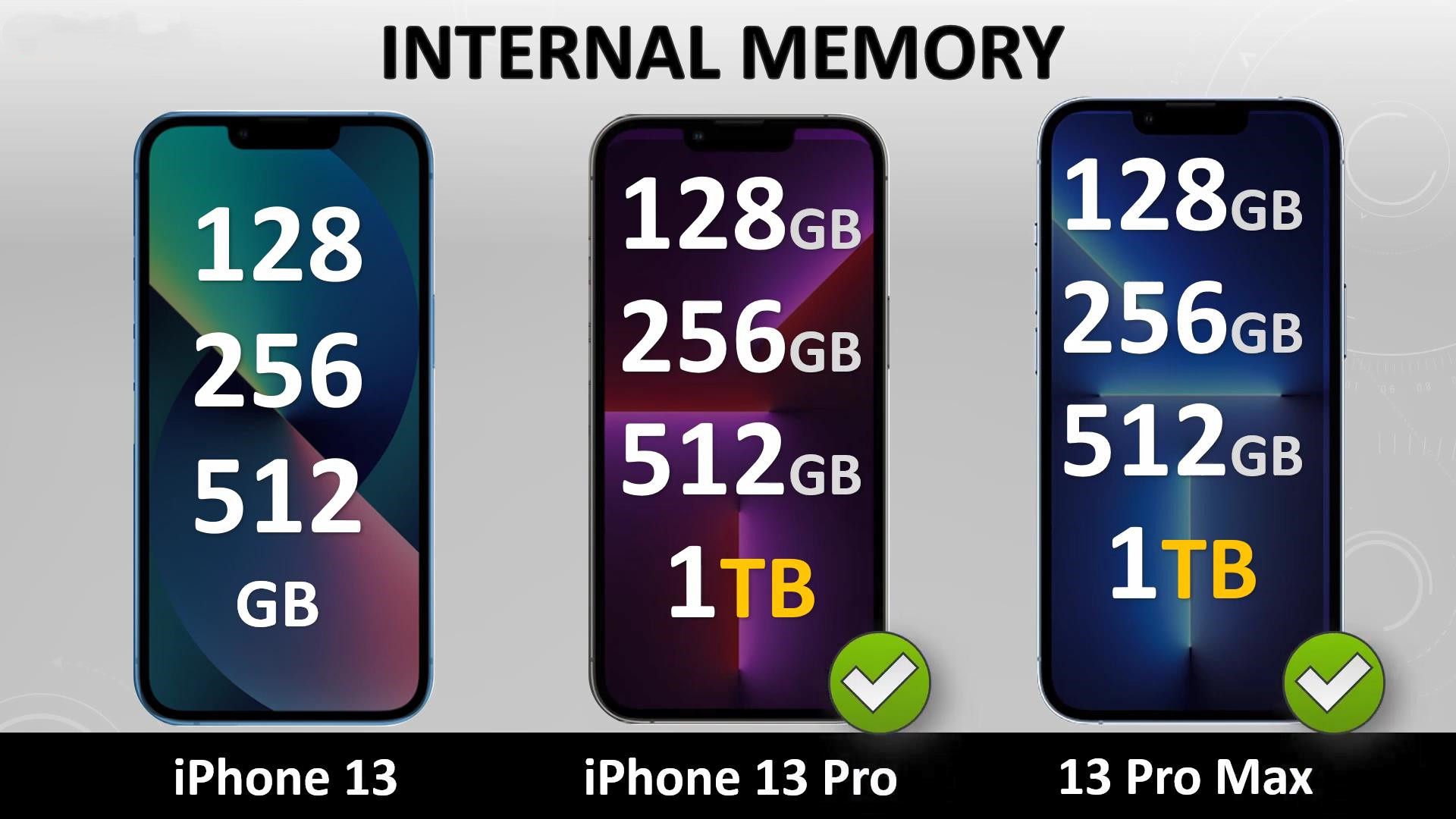 再见了,iPhone13、13ProMax!iPhone13Pro,你才最值得买