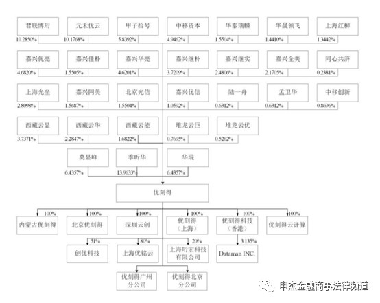 科创版AB股架构分析——以优刻得为例