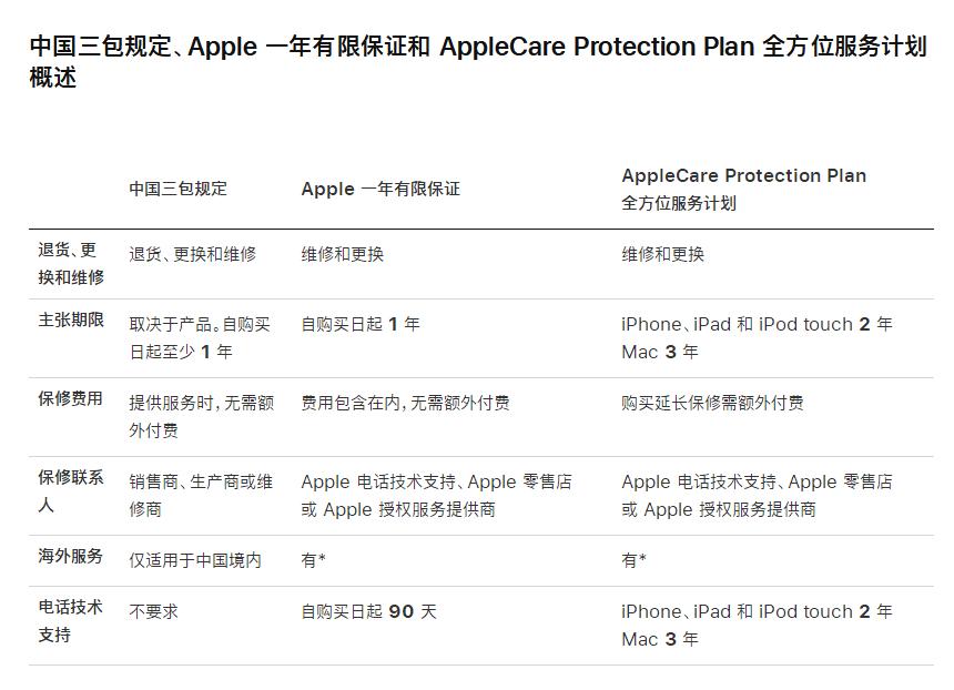 iPhone一年质保究竟保的哪些？什么不质保？