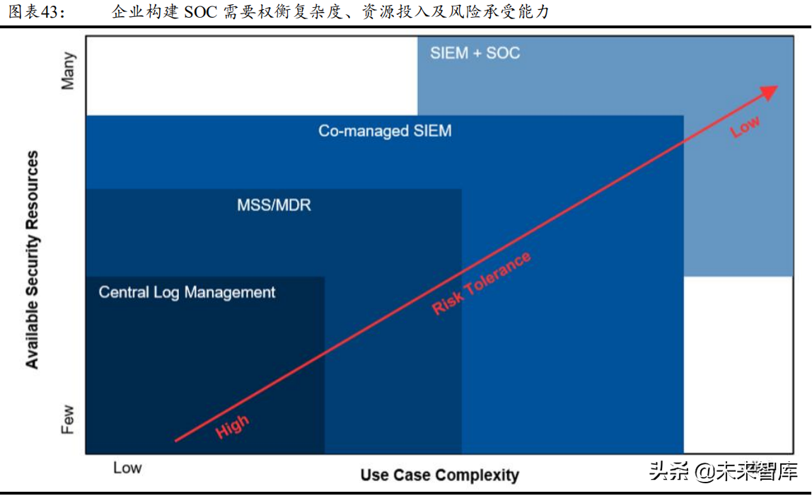 网络安全服务行业研究报告：网络安全行业的制高点