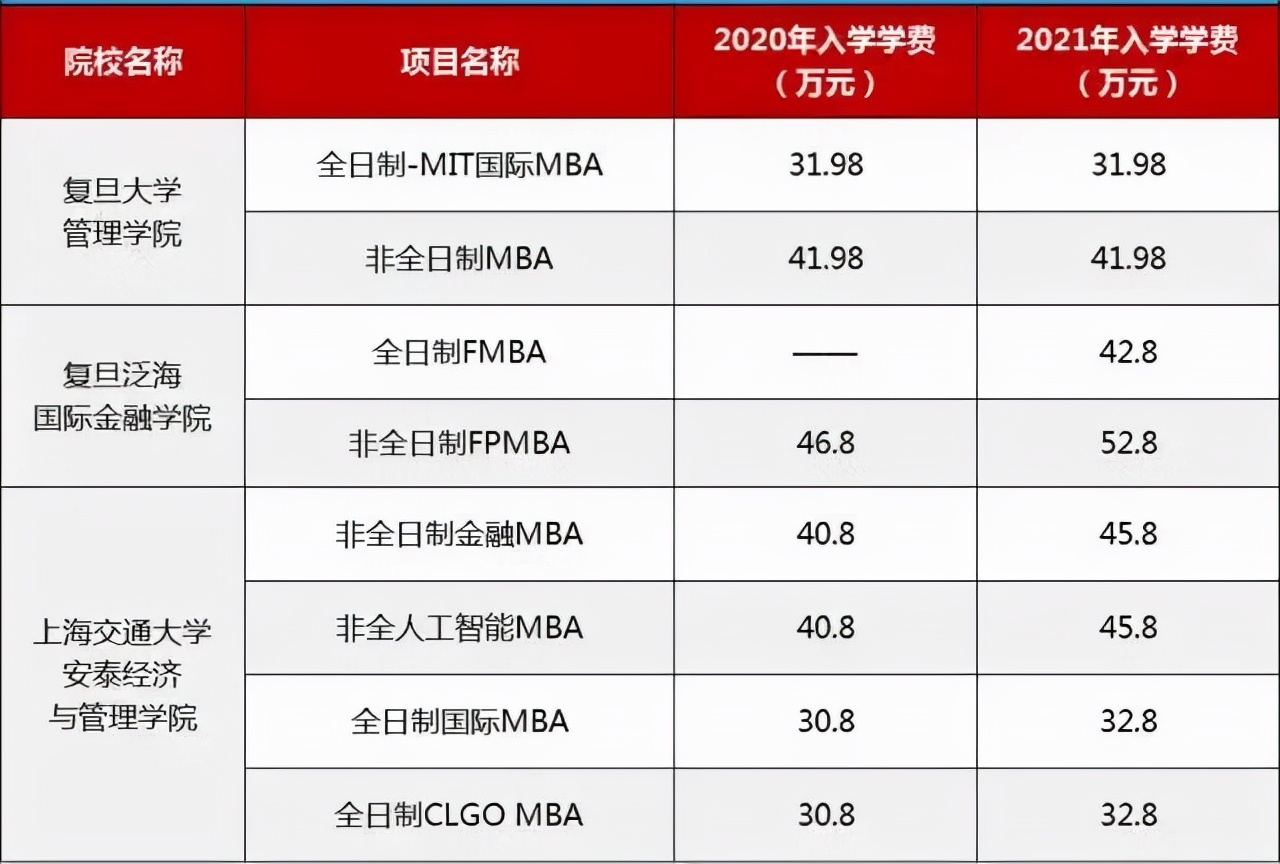 这几十所院校MBA学费又涨了？最高涨幅66.67%