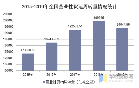 2020年交通运输业发展现状及趋势分析，提速仍然是大势所趋