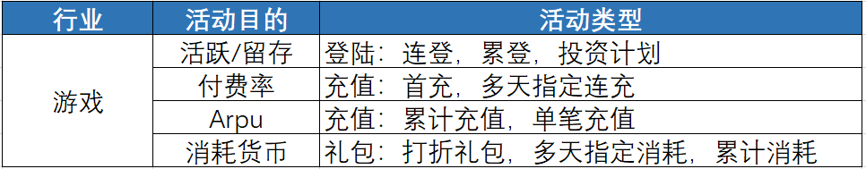 游戏活动运营如何做5分钟教你怎么做好游戏运营活动