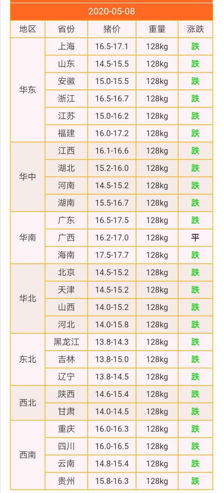 猪价“跌满格”，猪市“13元时代”要来了？看专