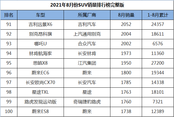 8月份SUV销量排行1-274名，途观L王者归来，三缸奇骏迎来首秀